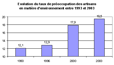 Schéma : Evolution du taux de préoccupation des artisans en matière d'environnement entre 1993 et 2003