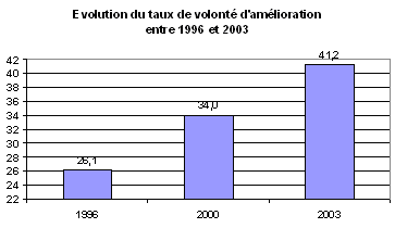 Schéma : Evolution du taux de volonté d'amélioration entre 1996 et 2003